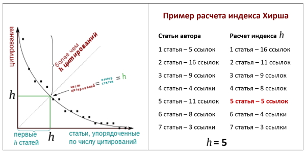 Hirsch index illustration